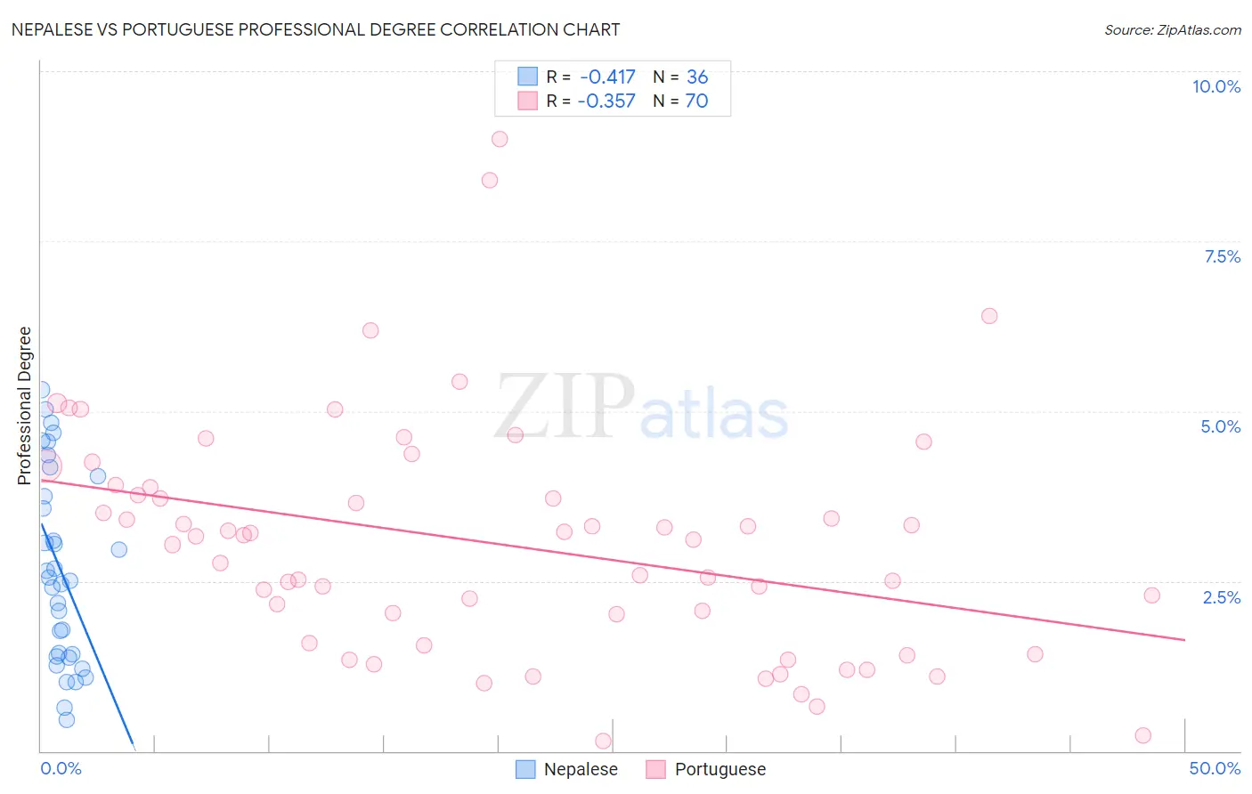 Nepalese vs Portuguese Professional Degree