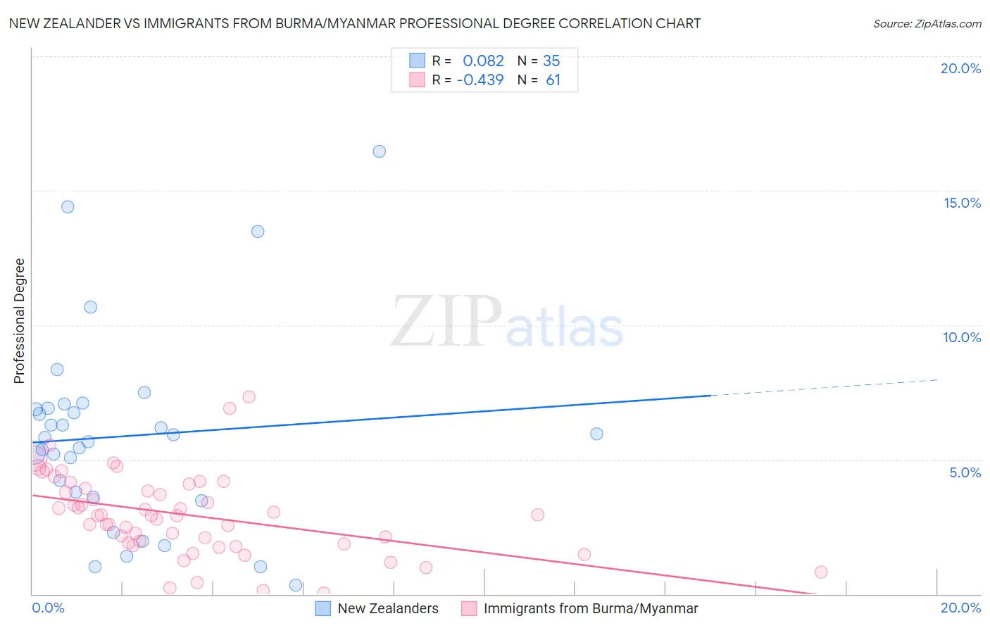 New Zealander vs Immigrants from Burma/Myanmar Professional Degree