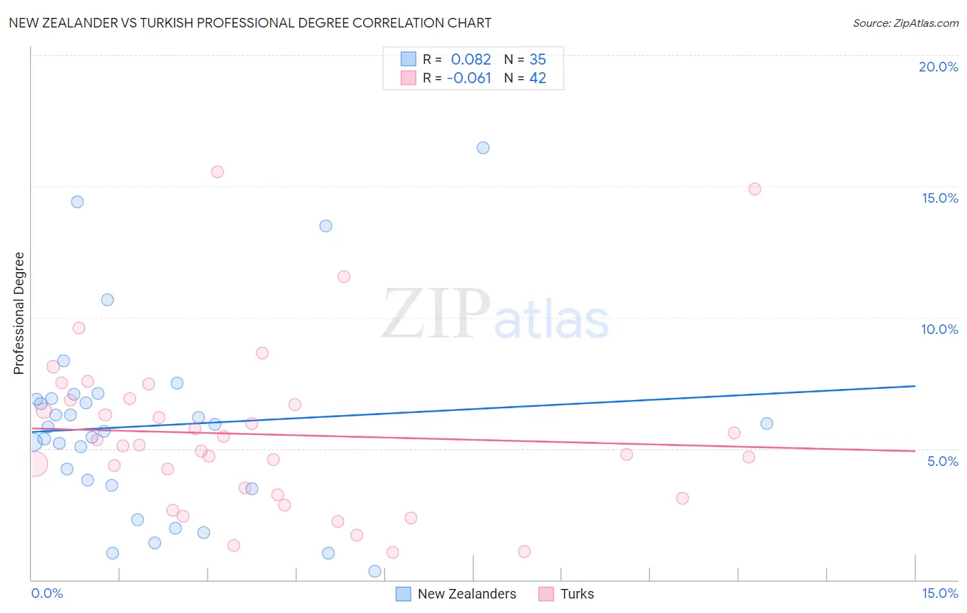 New Zealander vs Turkish Professional Degree