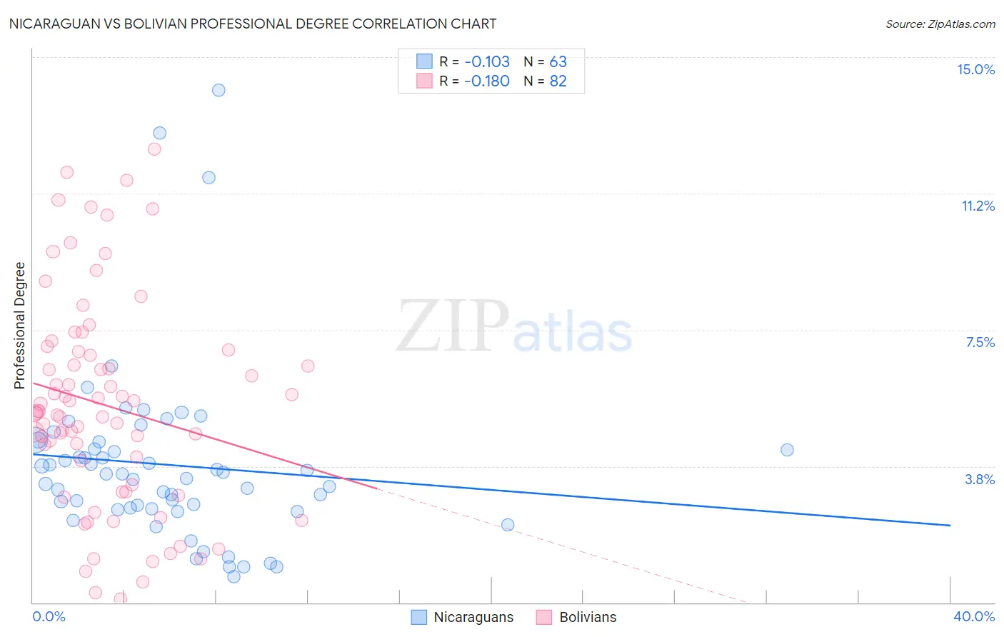 Nicaraguan vs Bolivian Professional Degree