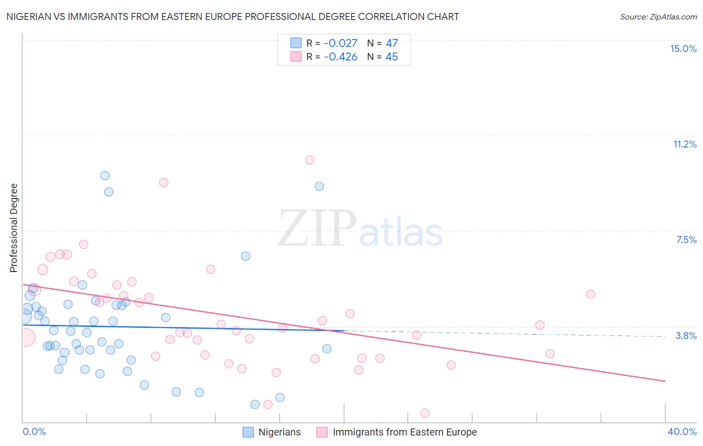 Nigerian vs Immigrants from Eastern Europe Professional Degree