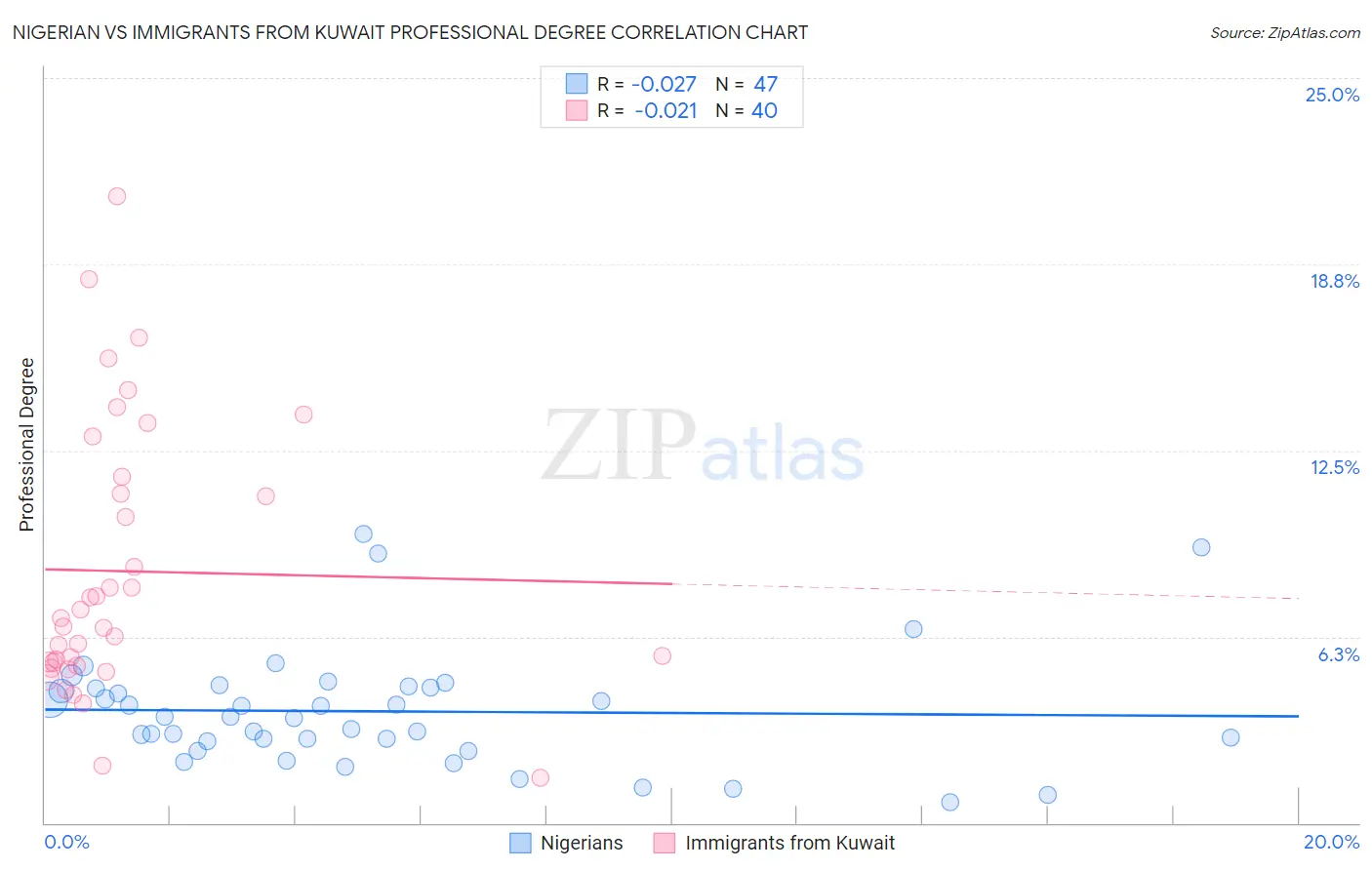 Nigerian vs Immigrants from Kuwait Professional Degree