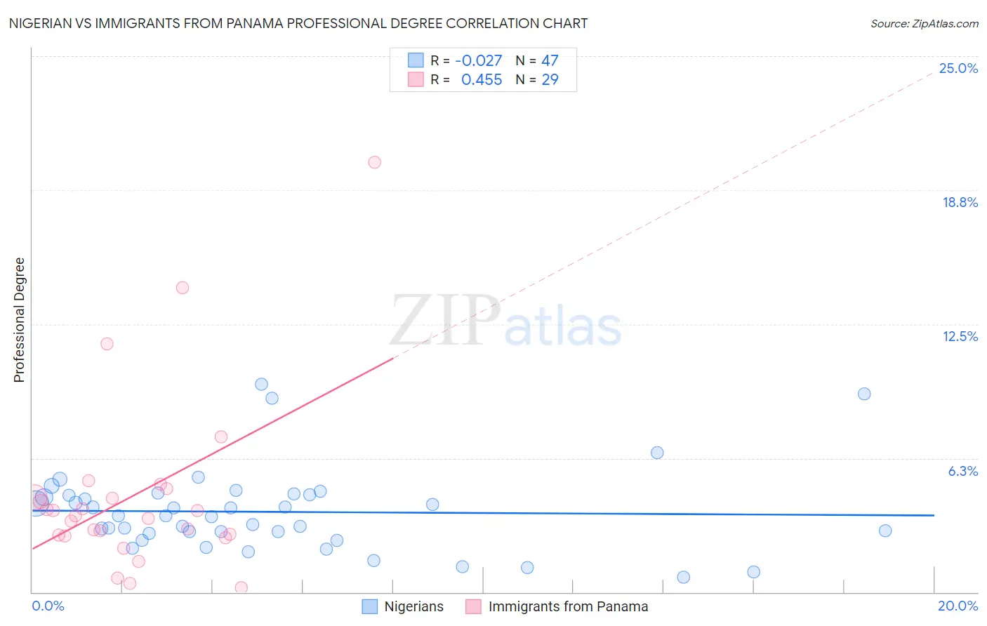 Nigerian vs Immigrants from Panama Professional Degree