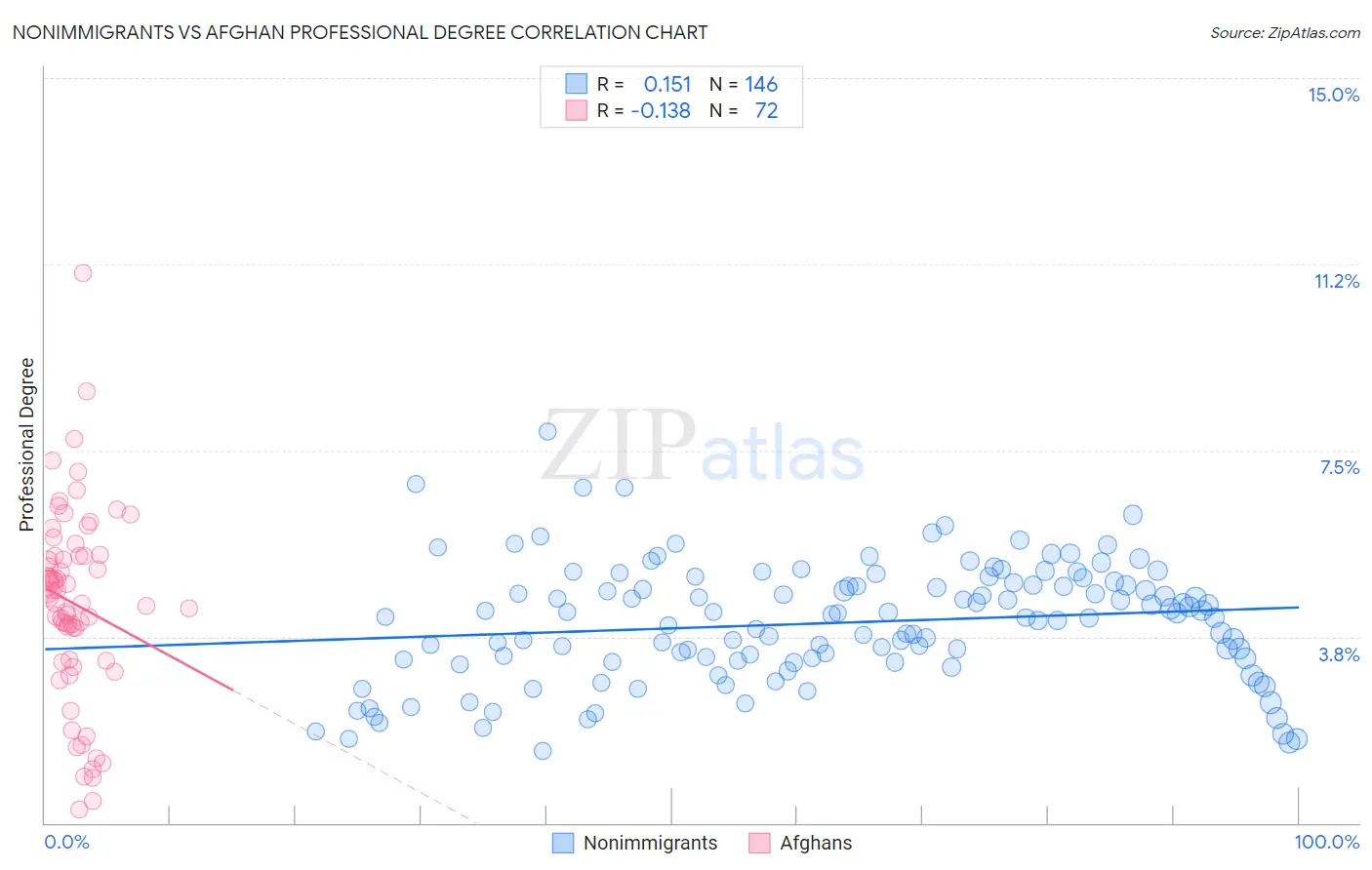 Nonimmigrants vs Afghan Professional Degree