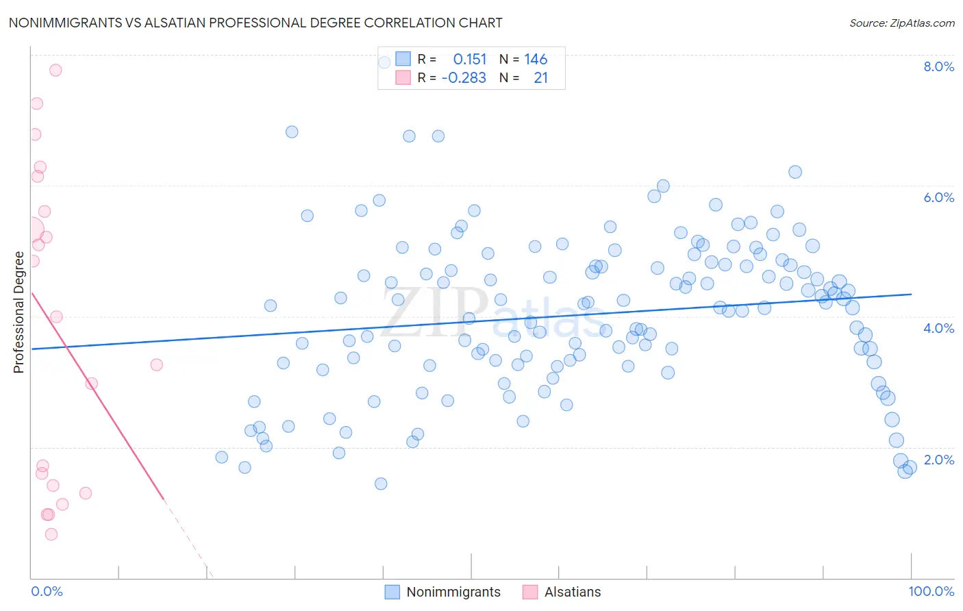 Nonimmigrants vs Alsatian Professional Degree