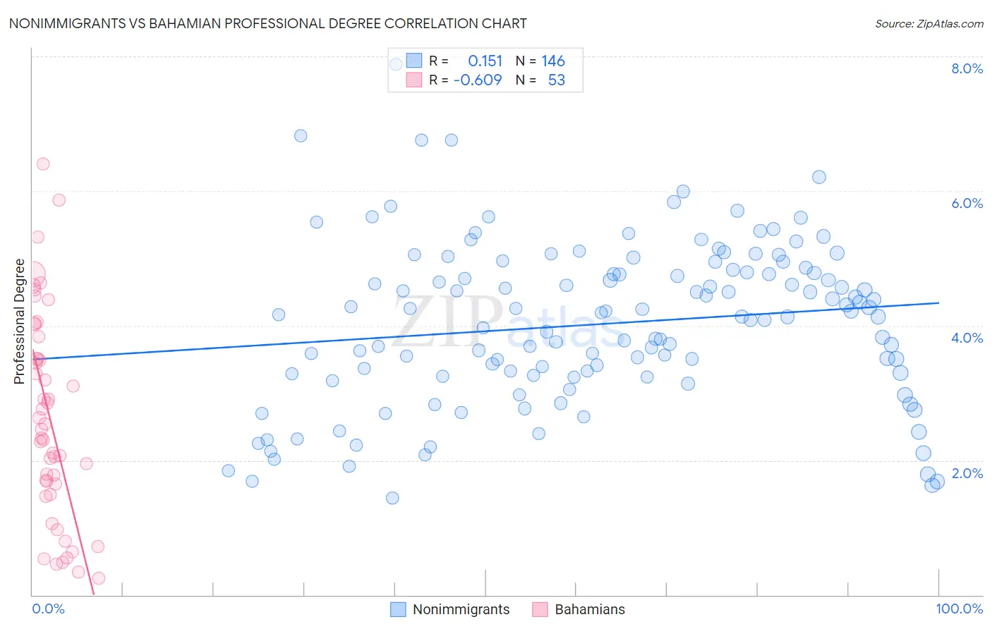 Nonimmigrants vs Bahamian Professional Degree