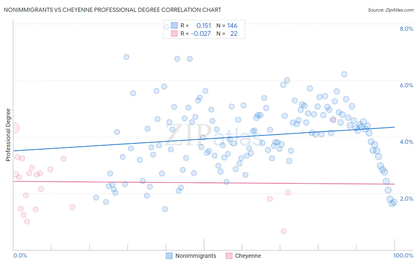 Nonimmigrants vs Cheyenne Professional Degree