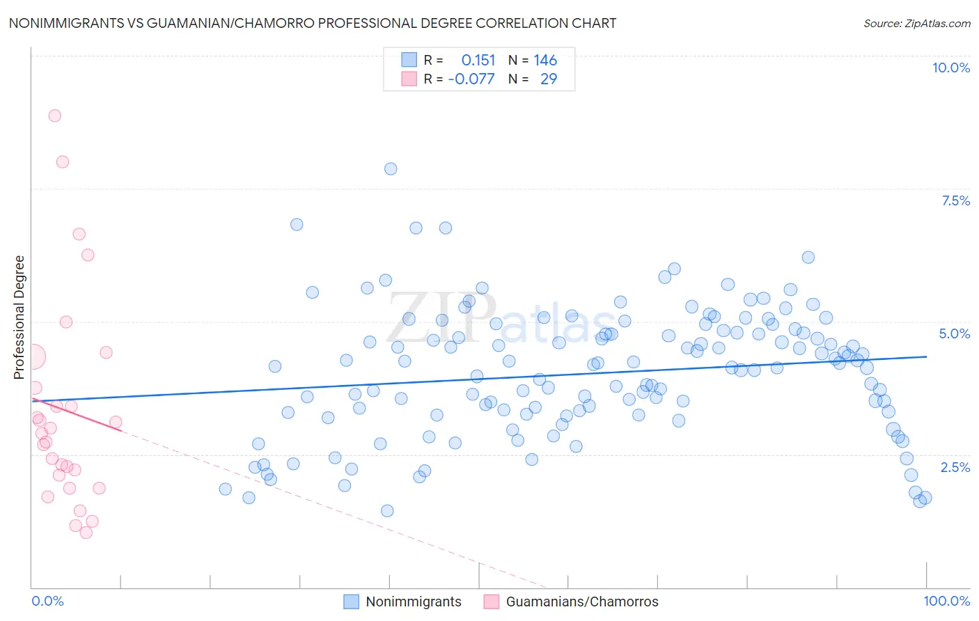 Nonimmigrants vs Guamanian/Chamorro Professional Degree