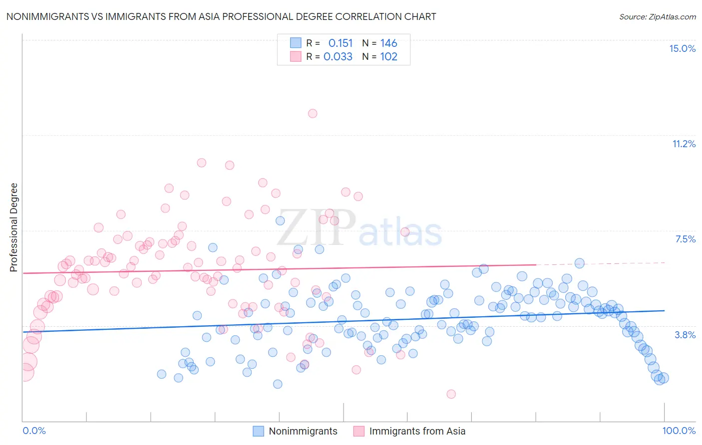 Nonimmigrants vs Immigrants from Asia Professional Degree