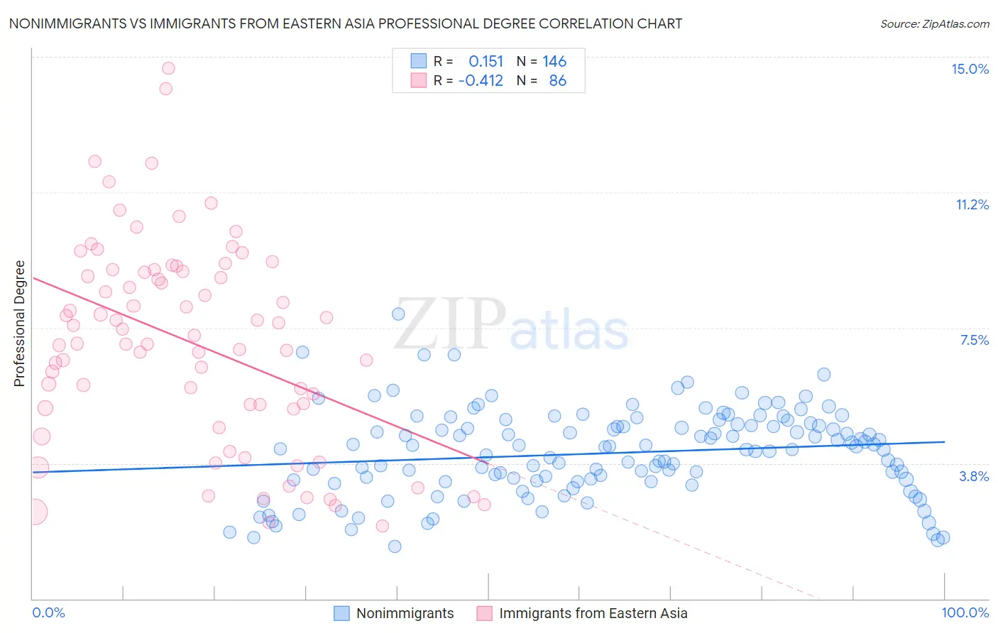 Nonimmigrants vs Immigrants from Eastern Asia Professional Degree