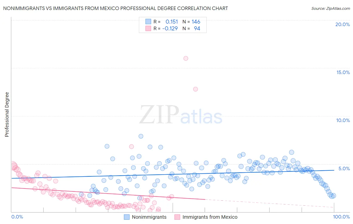 Nonimmigrants vs Immigrants from Mexico Professional Degree