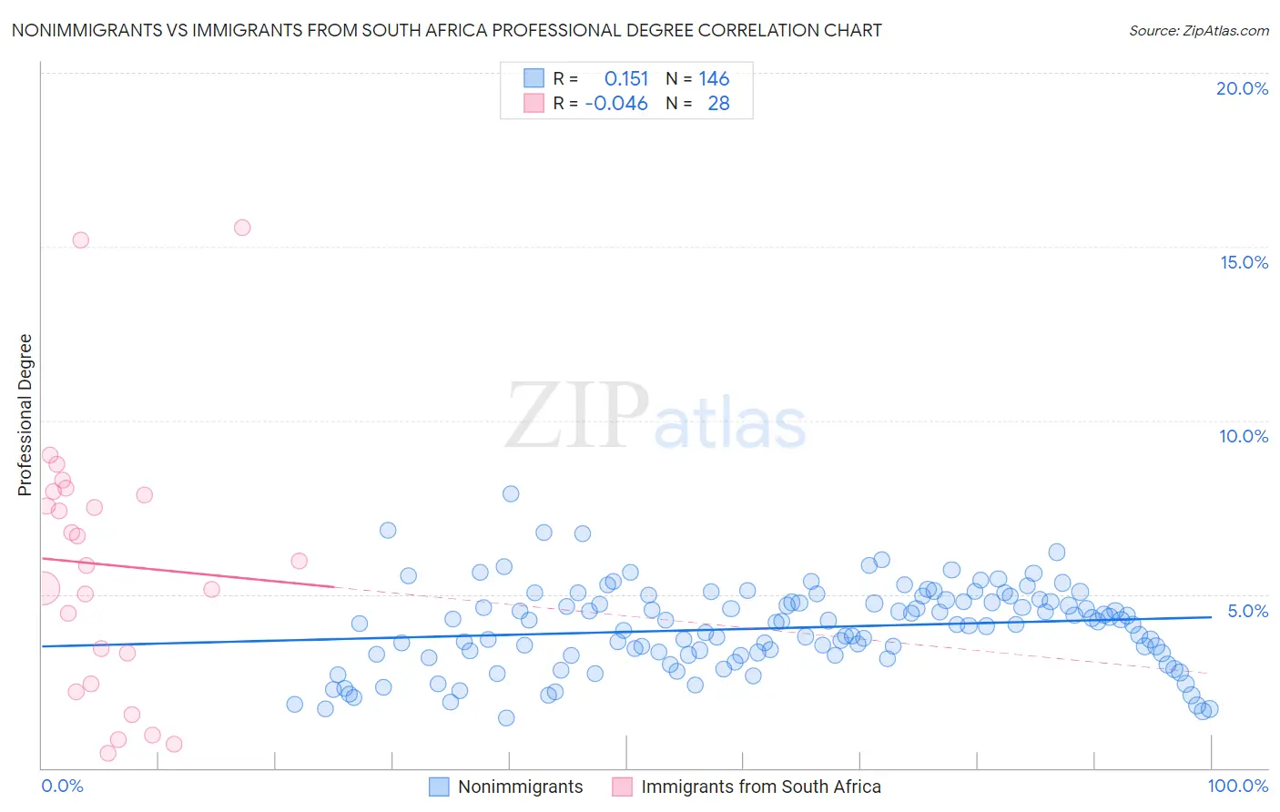 Nonimmigrants vs Immigrants from South Africa Professional Degree