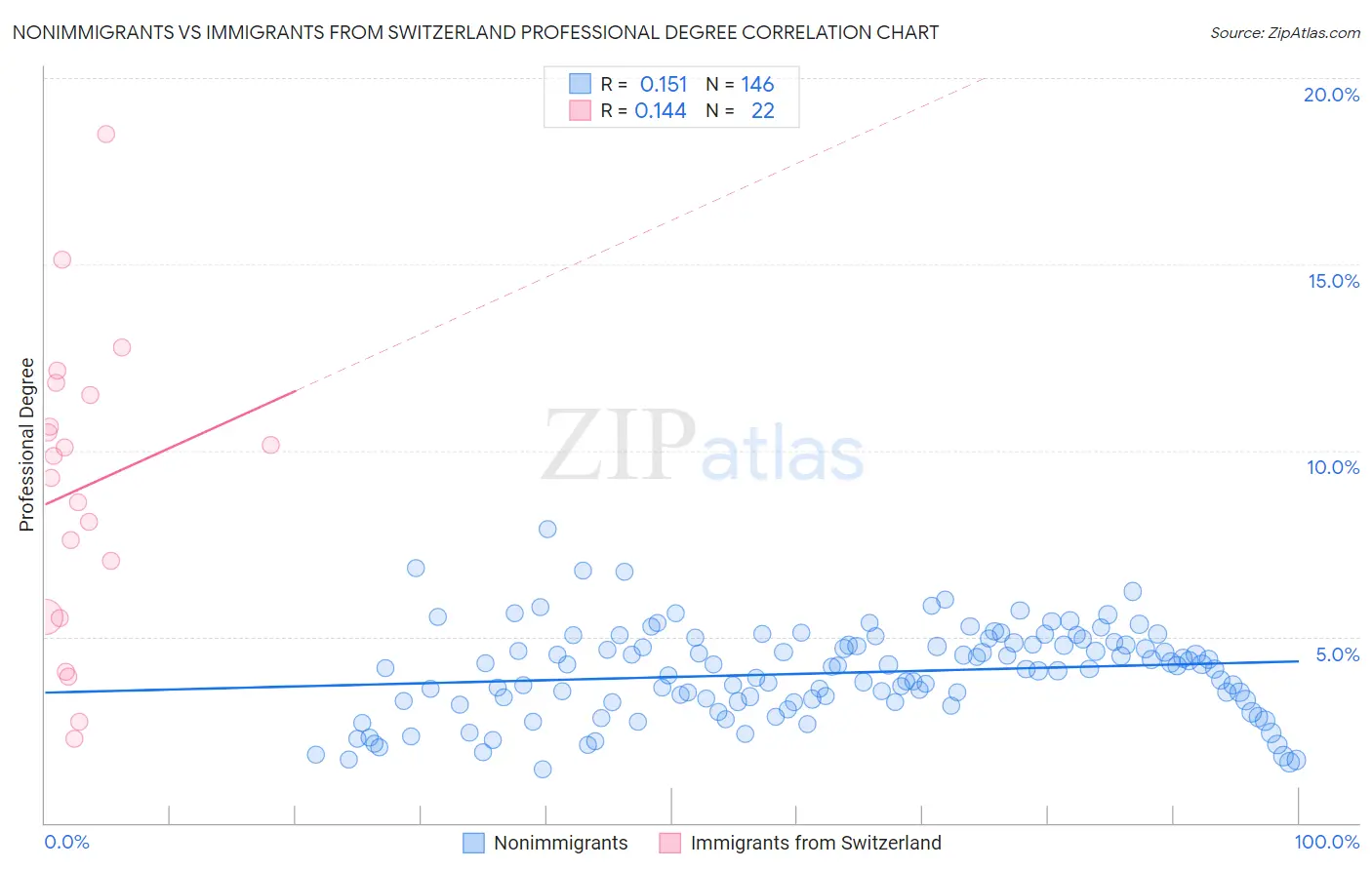 Nonimmigrants vs Immigrants from Switzerland Professional Degree