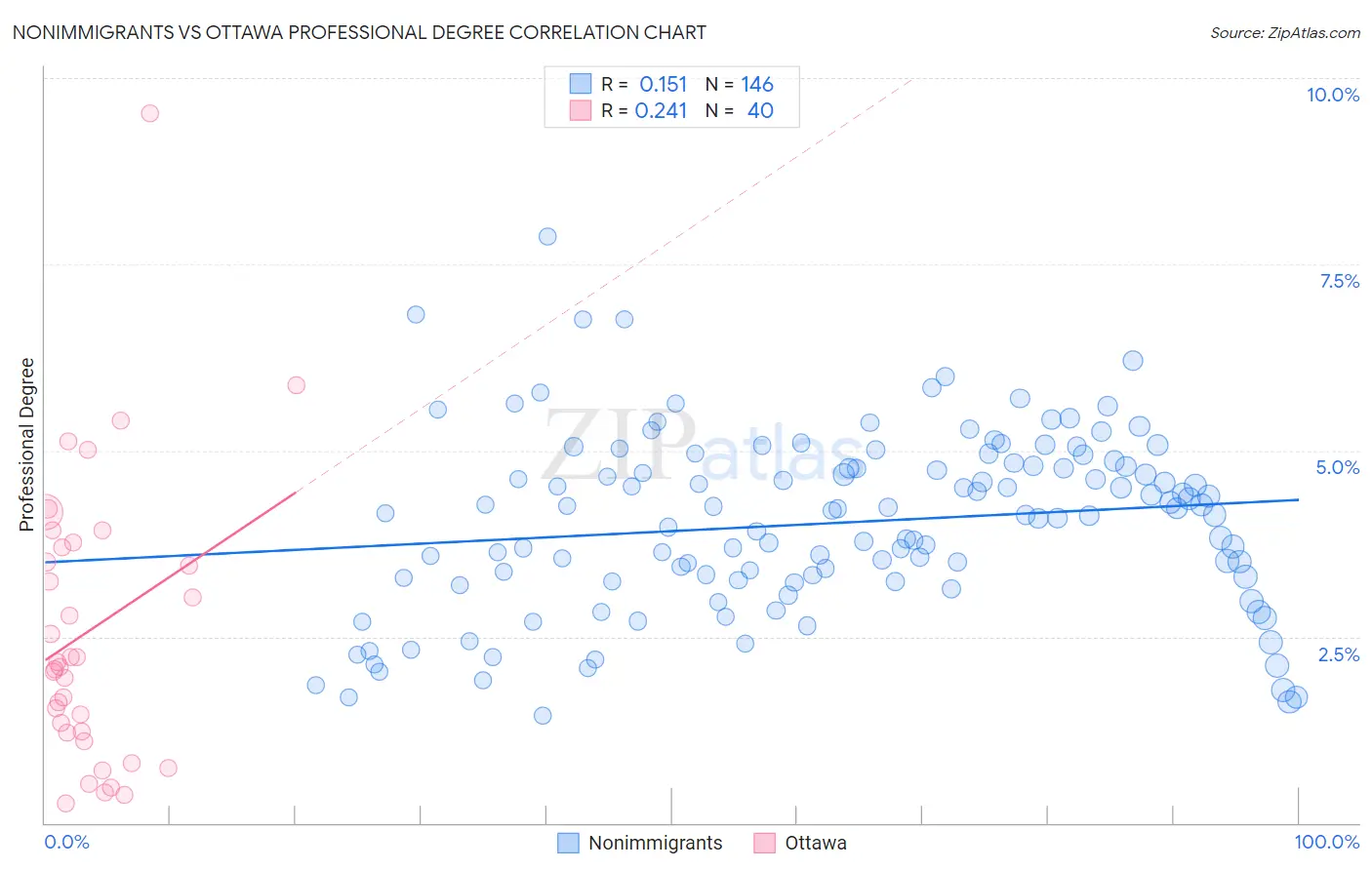 Nonimmigrants vs Ottawa Professional Degree