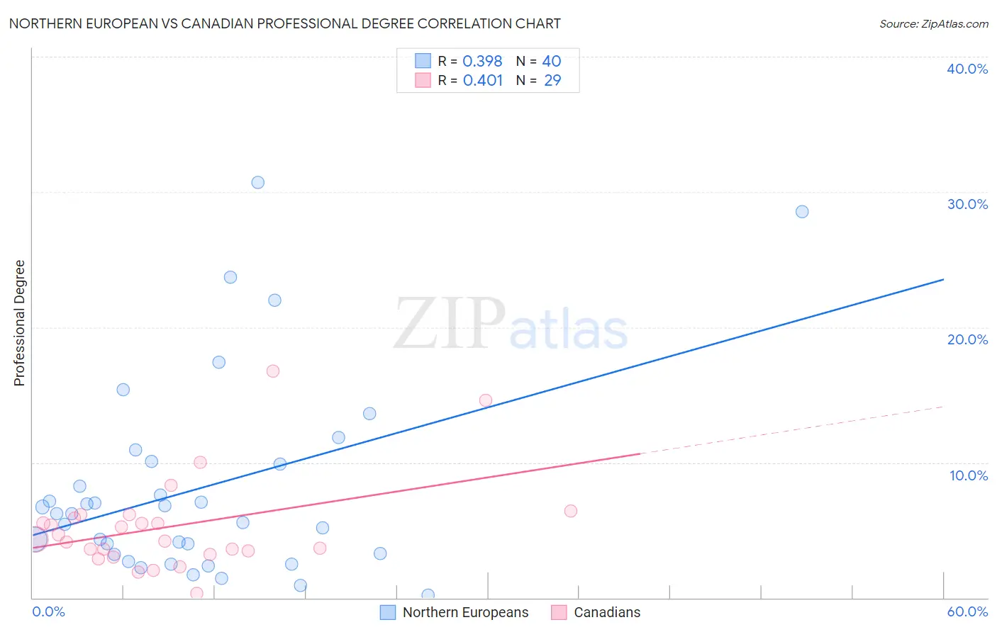 Northern European vs Canadian Professional Degree