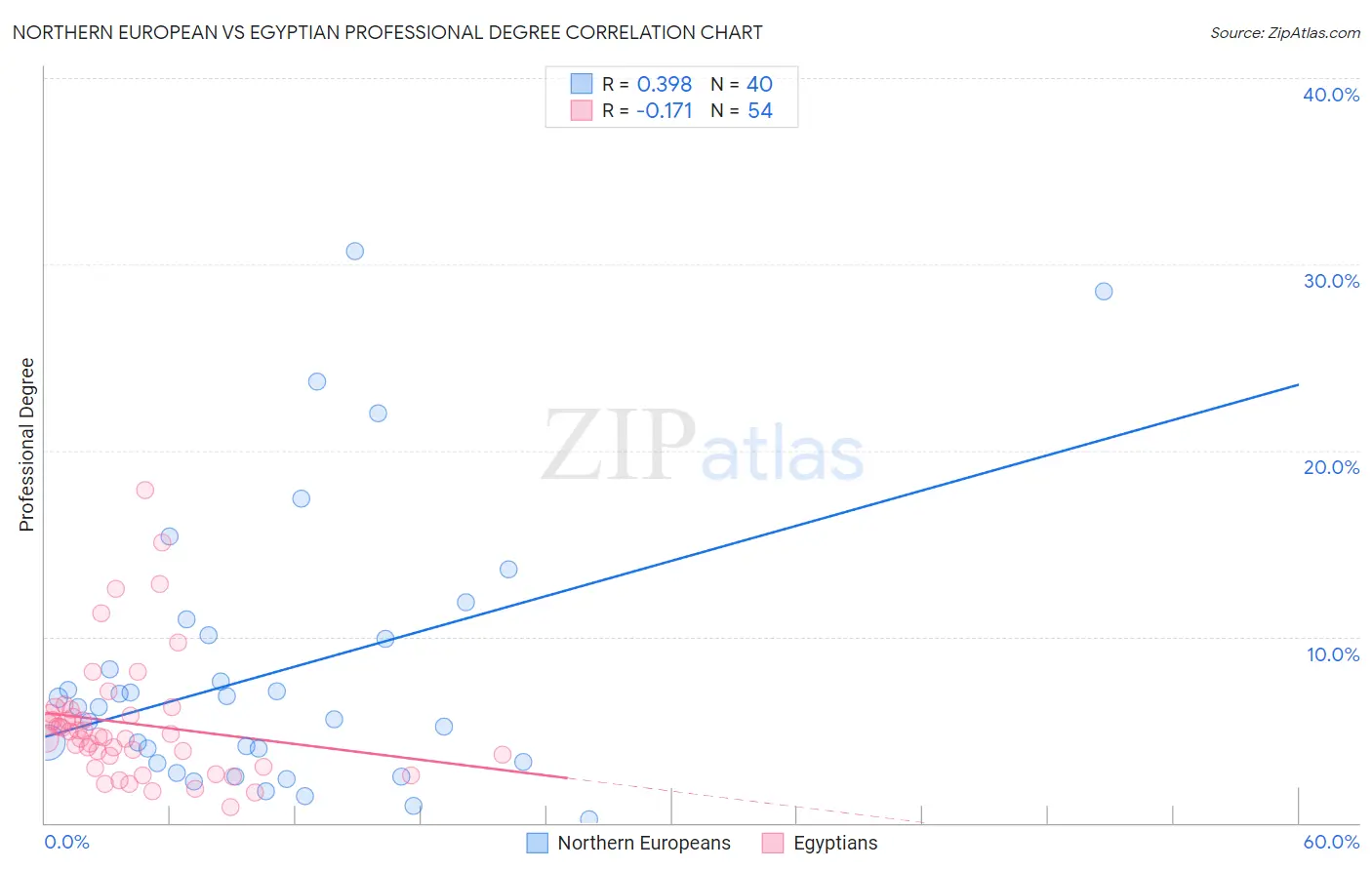 Northern European vs Egyptian Professional Degree