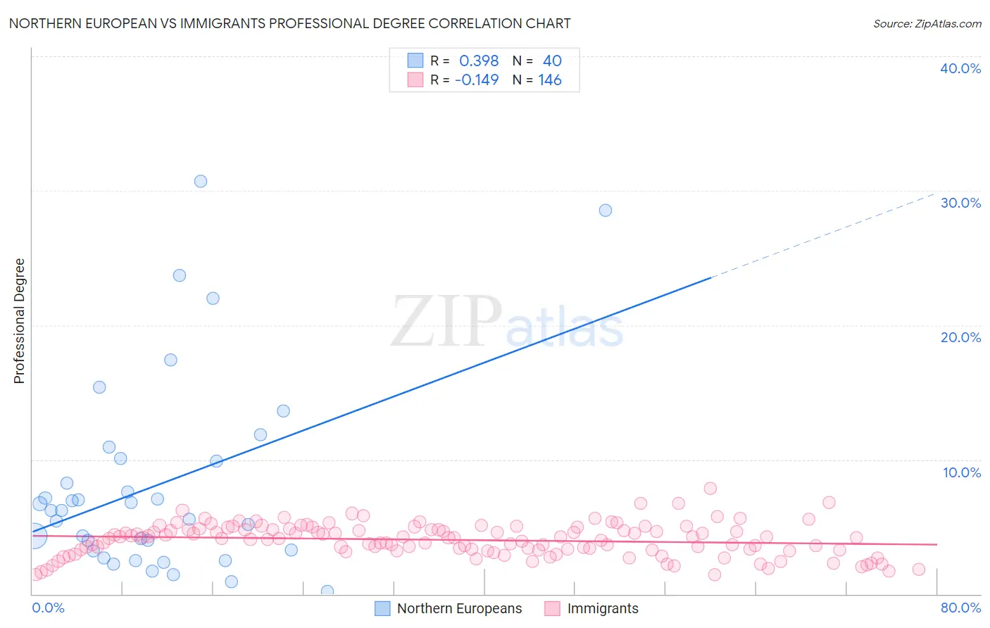 Northern European vs Immigrants Professional Degree