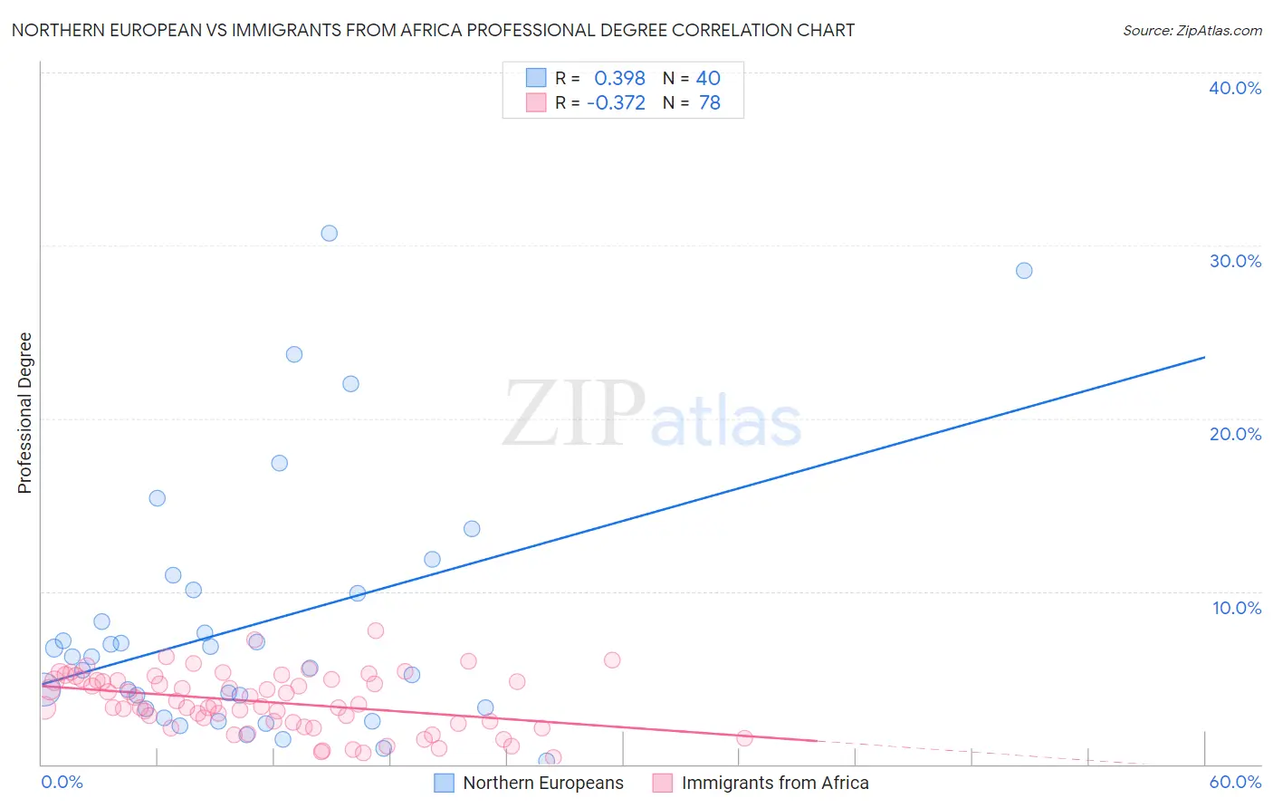 Northern European vs Immigrants from Africa Professional Degree
