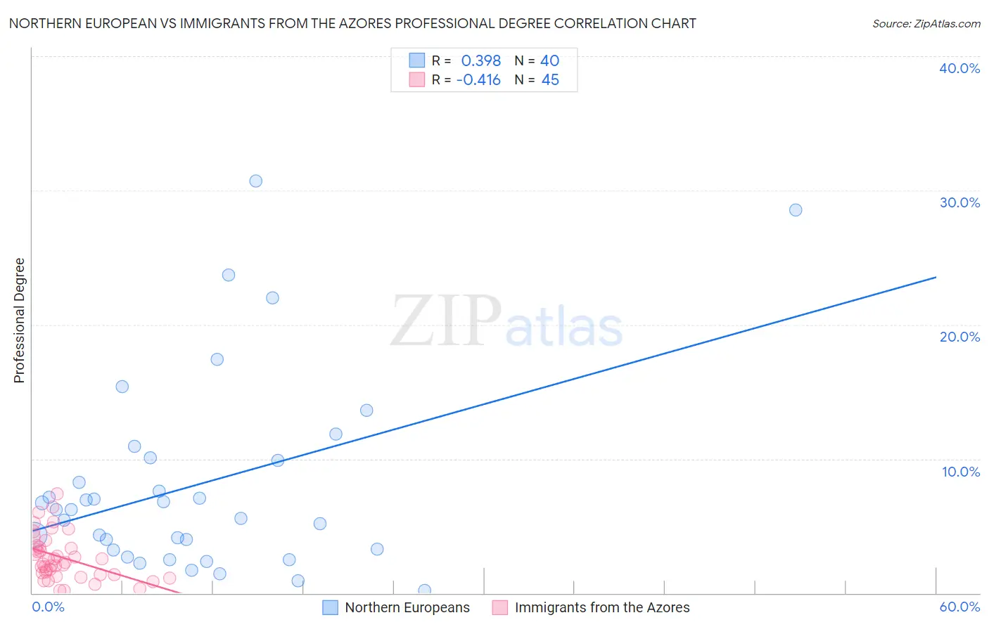 Northern European vs Immigrants from the Azores Professional Degree