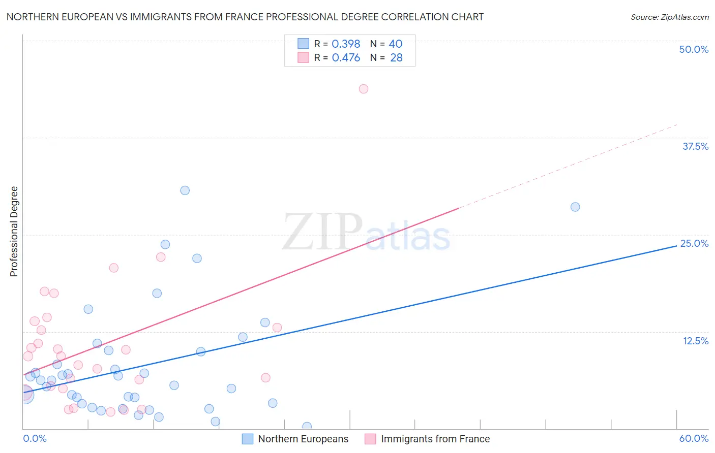 Northern European vs Immigrants from France Professional Degree