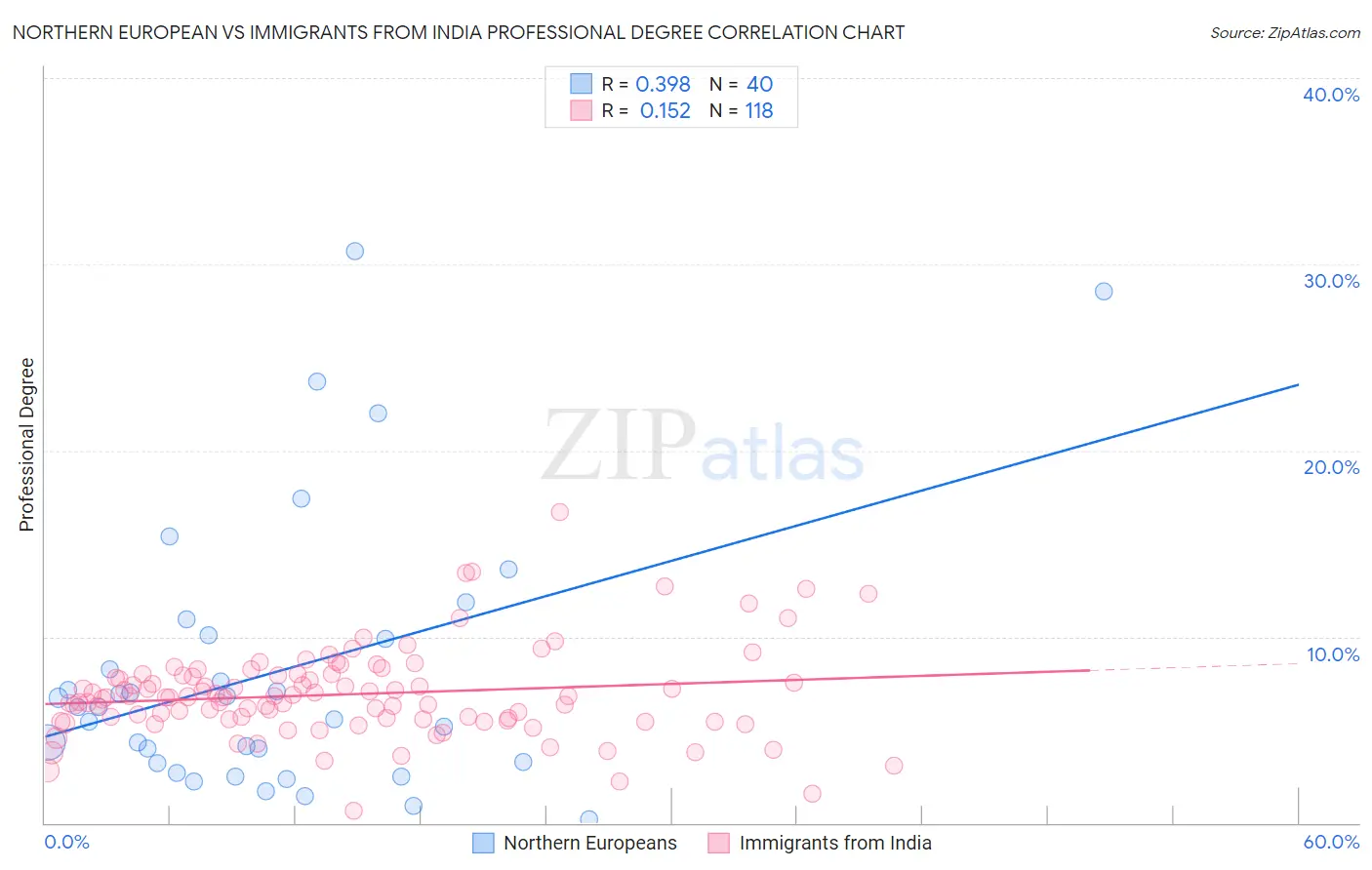 Northern European vs Immigrants from India Professional Degree