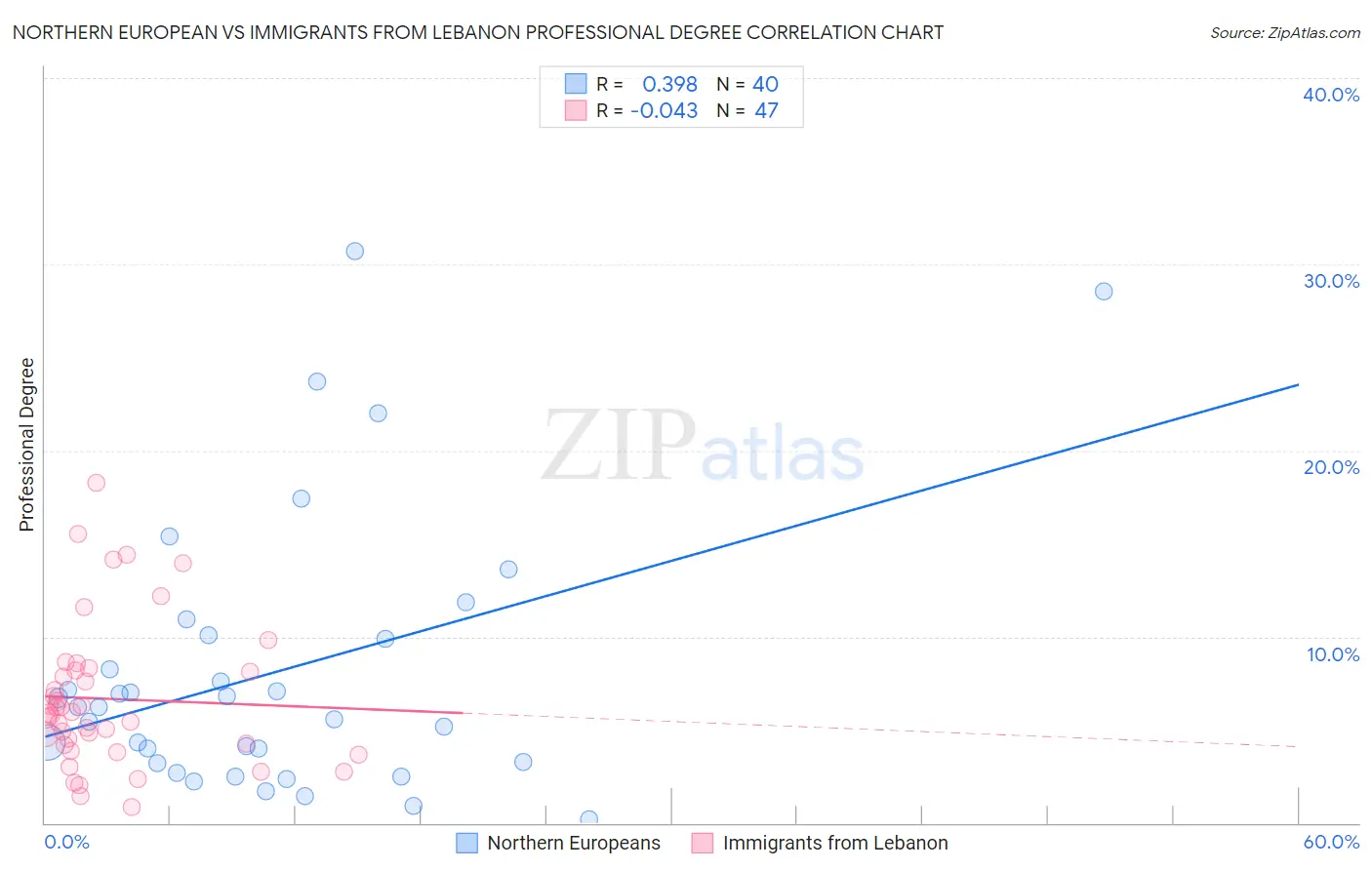 Northern European vs Immigrants from Lebanon Professional Degree