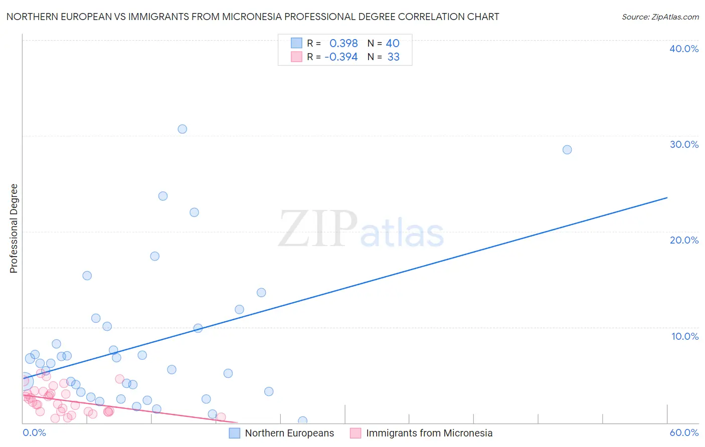 Northern European vs Immigrants from Micronesia Professional Degree