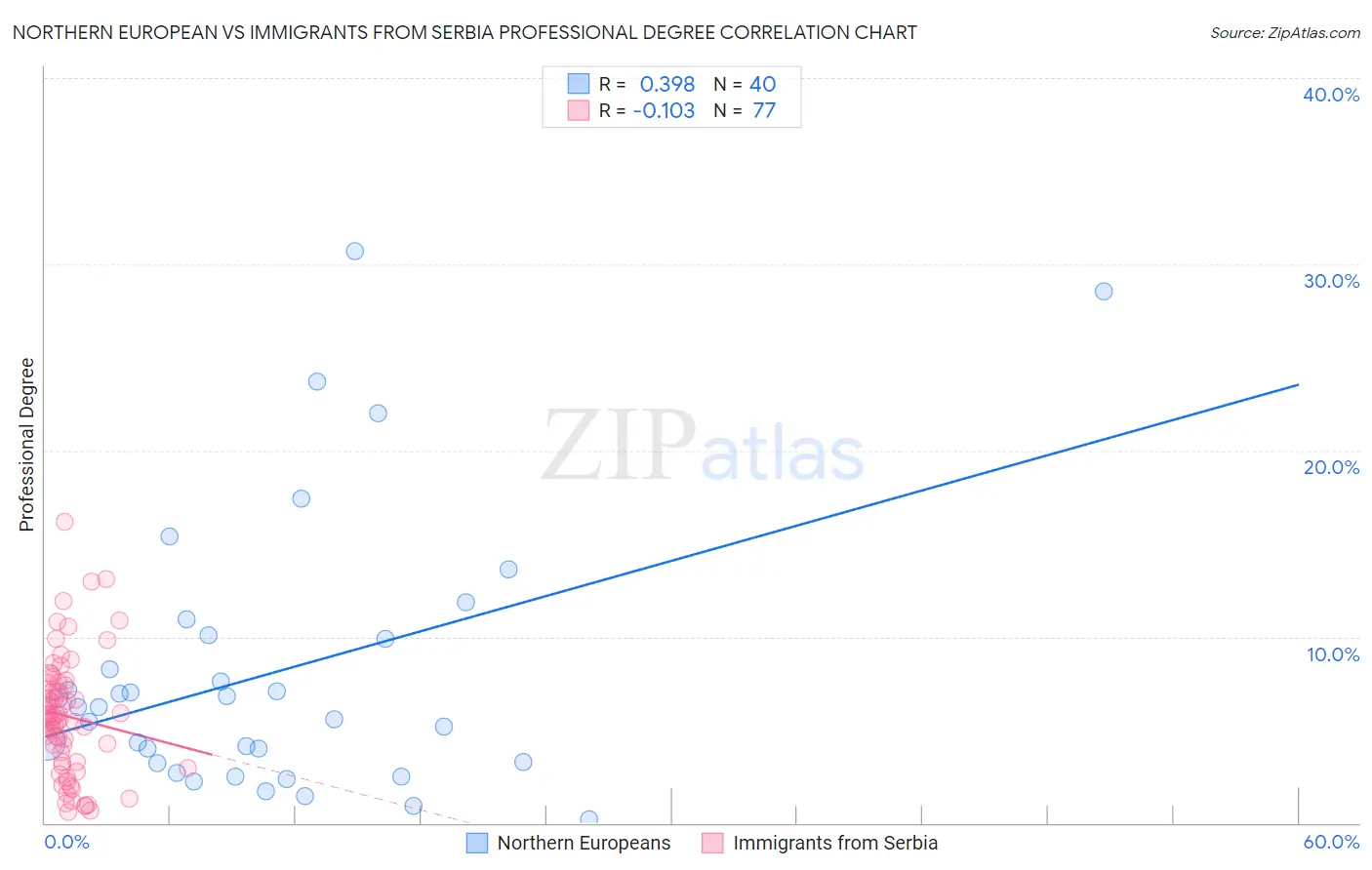Northern European vs Immigrants from Serbia Professional Degree