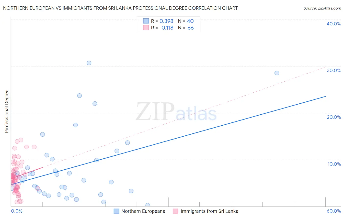 Northern European vs Immigrants from Sri Lanka Professional Degree