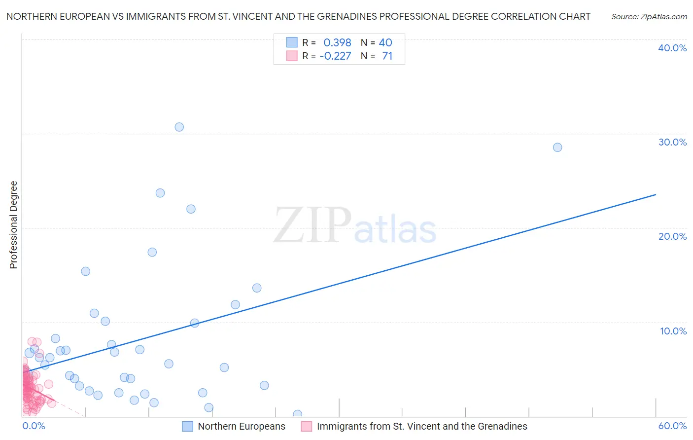 Northern European vs Immigrants from St. Vincent and the Grenadines Professional Degree