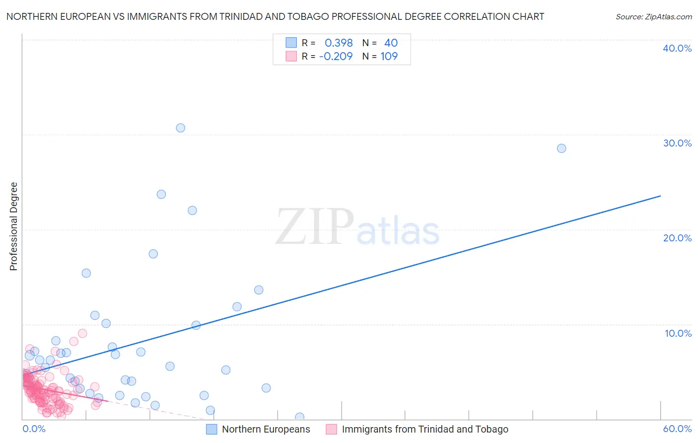 Northern European vs Immigrants from Trinidad and Tobago Professional Degree