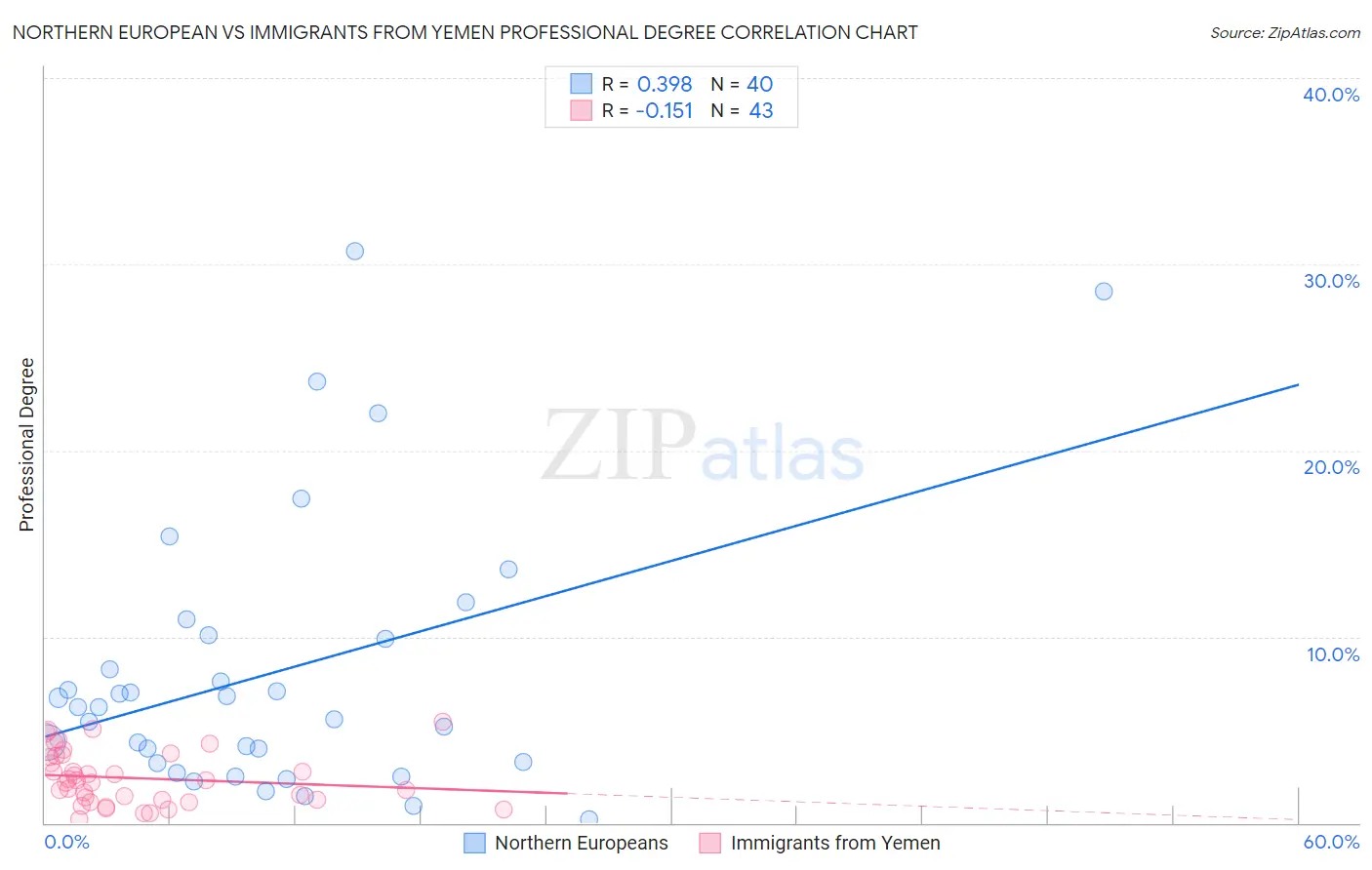 Northern European vs Immigrants from Yemen Professional Degree