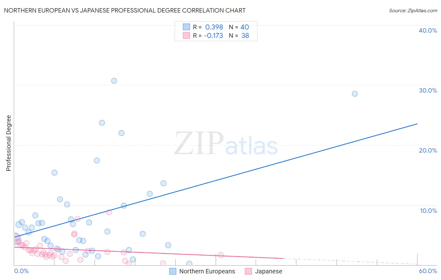 Northern European vs Japanese Professional Degree