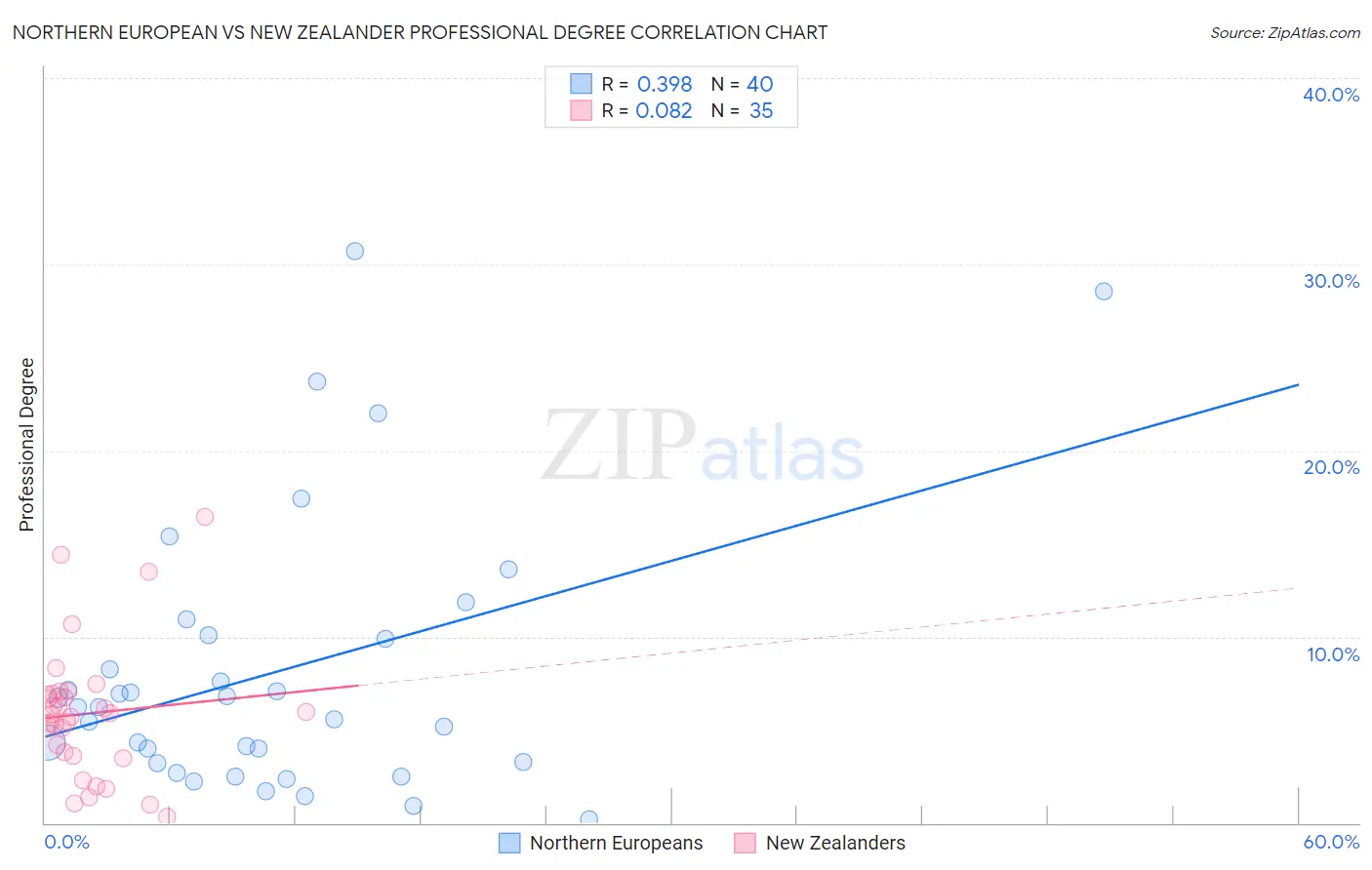 Northern European vs New Zealander Professional Degree