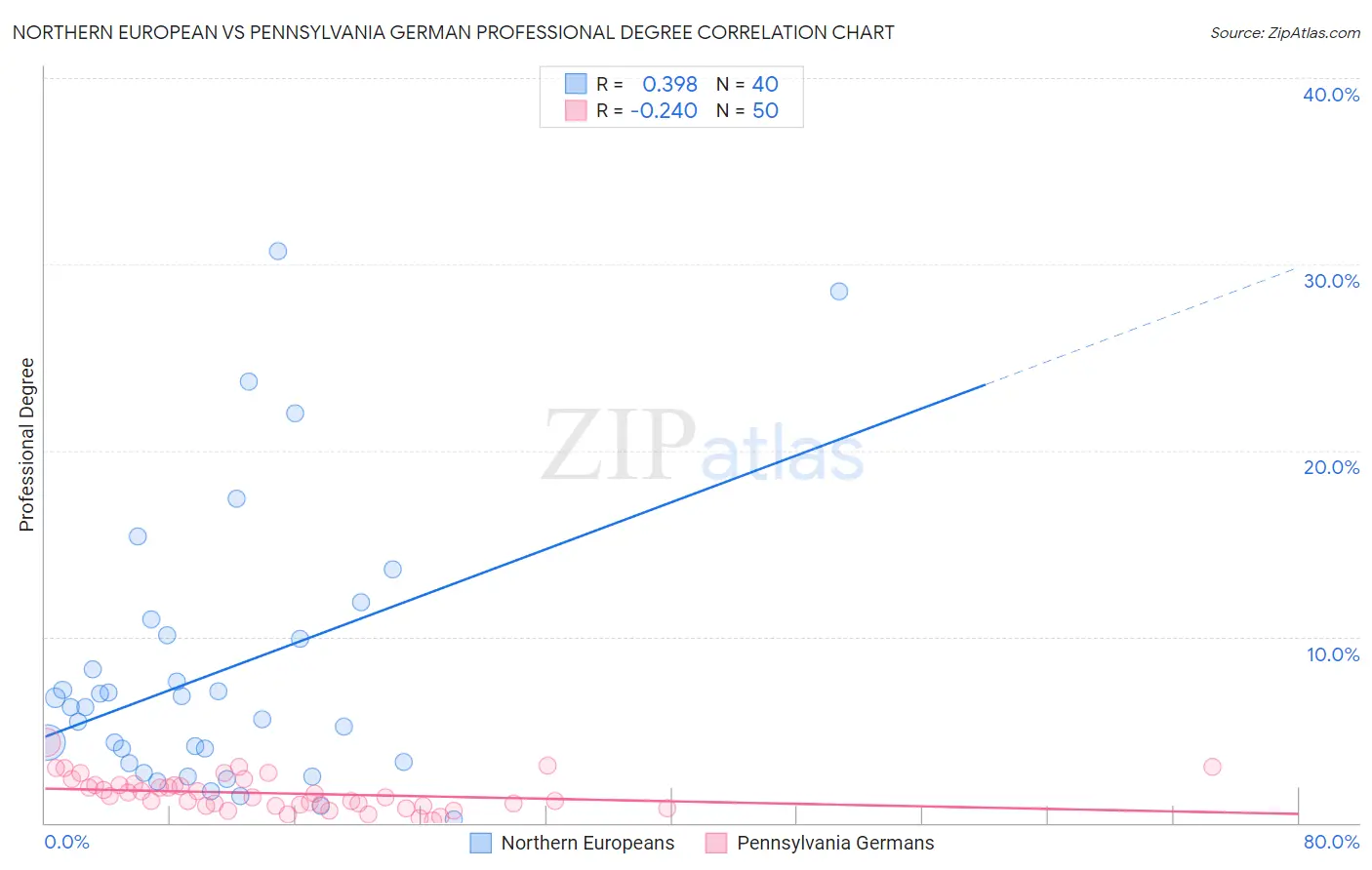 Northern European vs Pennsylvania German Professional Degree