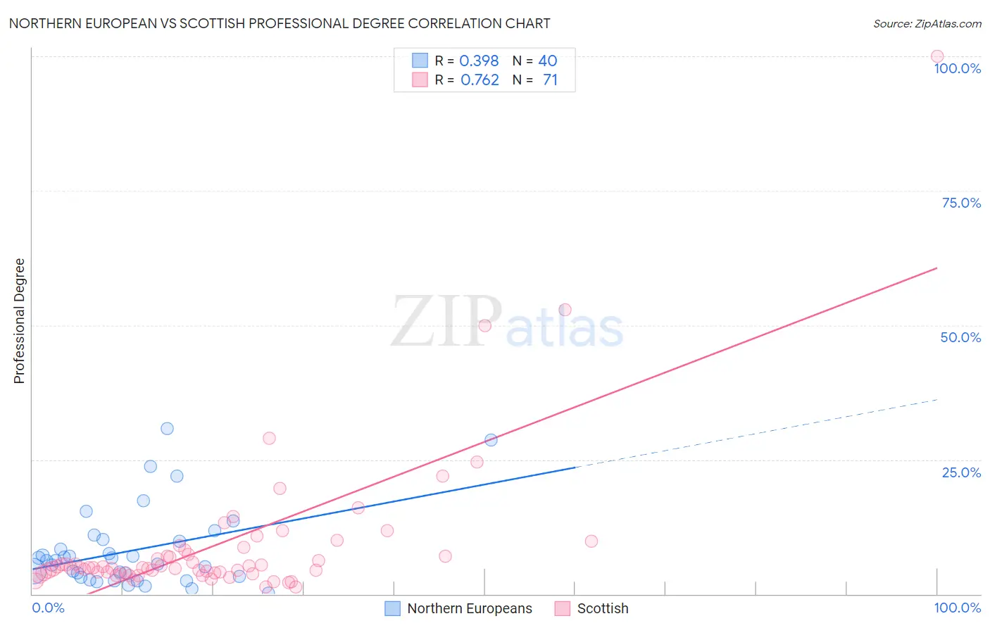 Northern European vs Scottish Professional Degree