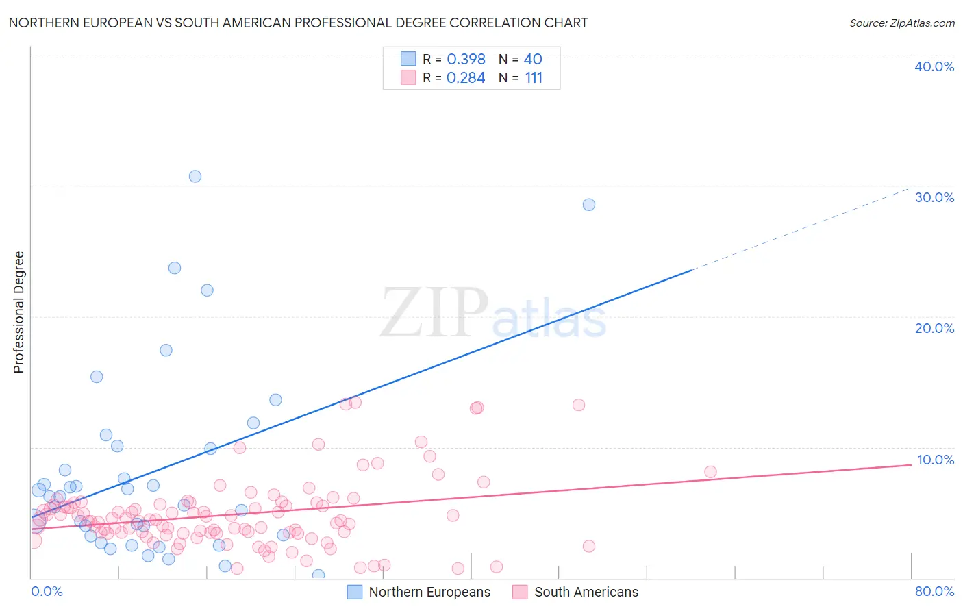 Northern European vs South American Professional Degree