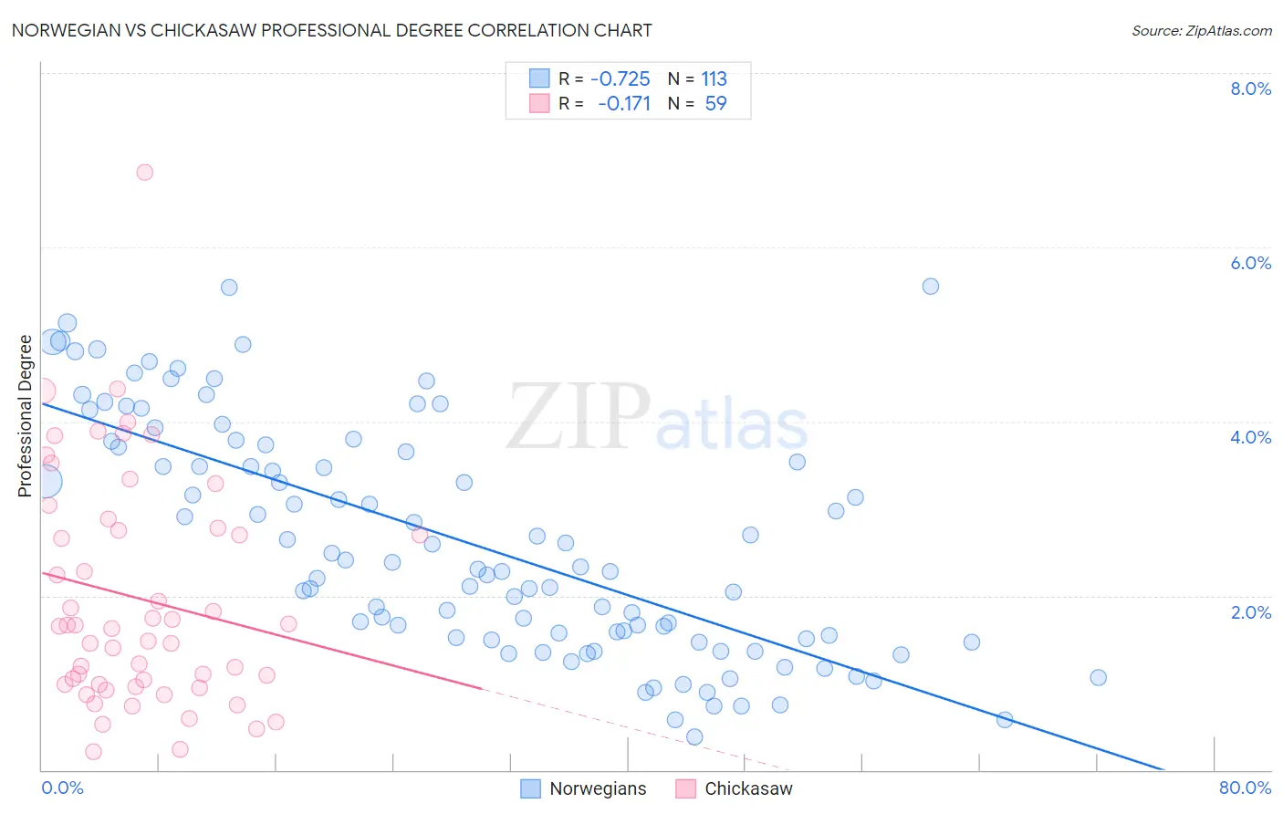 Norwegian vs Chickasaw Professional Degree