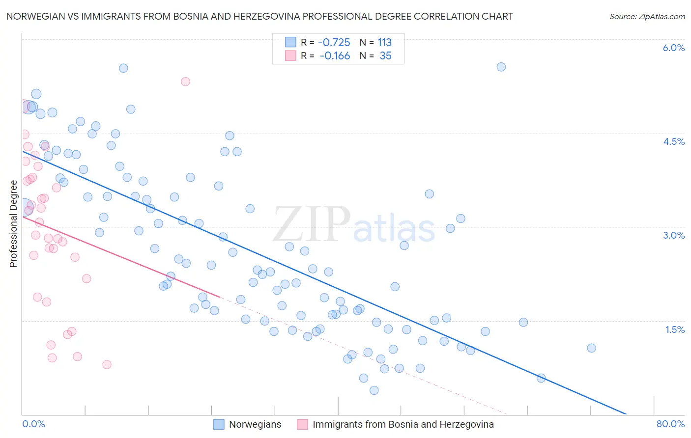 Norwegian vs Immigrants from Bosnia and Herzegovina Professional Degree