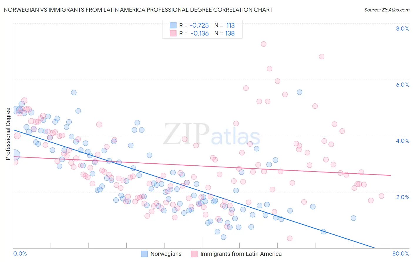 Norwegian vs Immigrants from Latin America Professional Degree