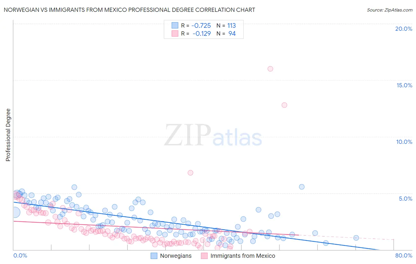 Norwegian vs Immigrants from Mexico Professional Degree