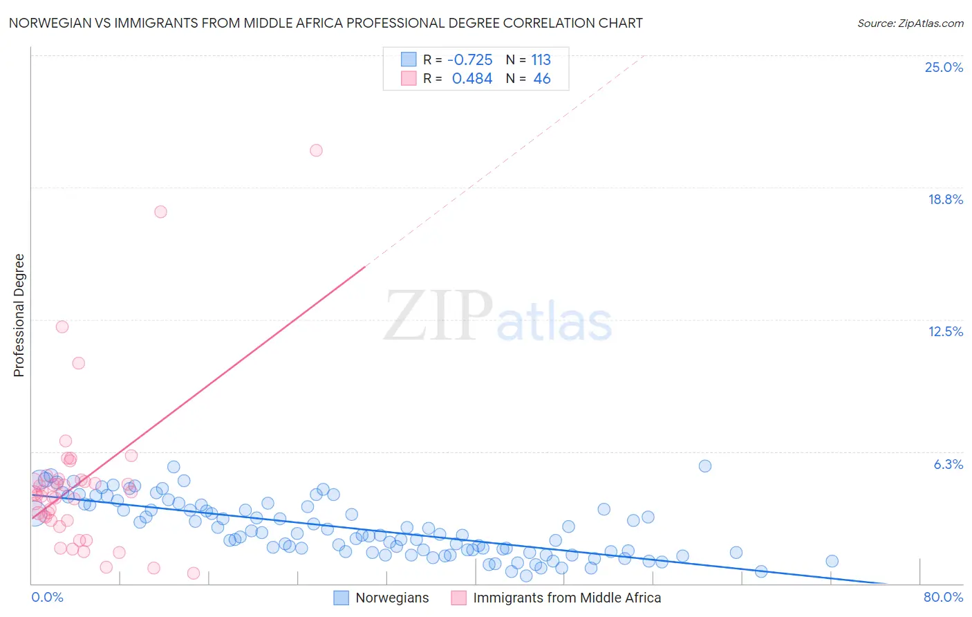 Norwegian vs Immigrants from Middle Africa Professional Degree
