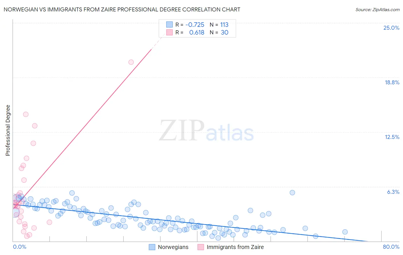 Norwegian vs Immigrants from Zaire Professional Degree