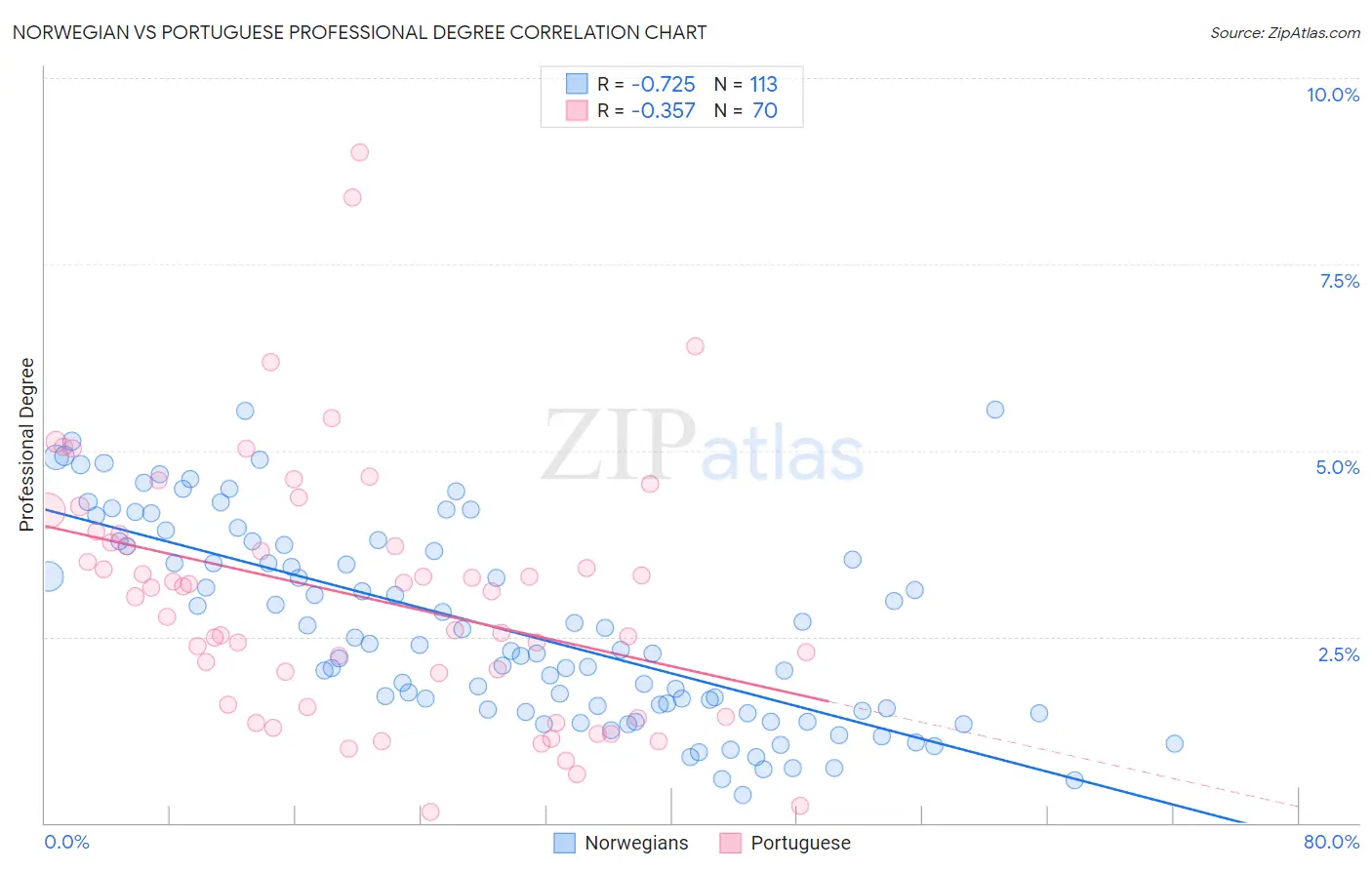 Norwegian vs Portuguese Professional Degree