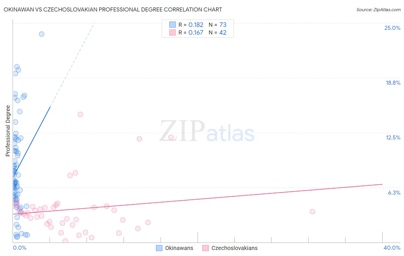 Okinawan vs Czechoslovakian Professional Degree