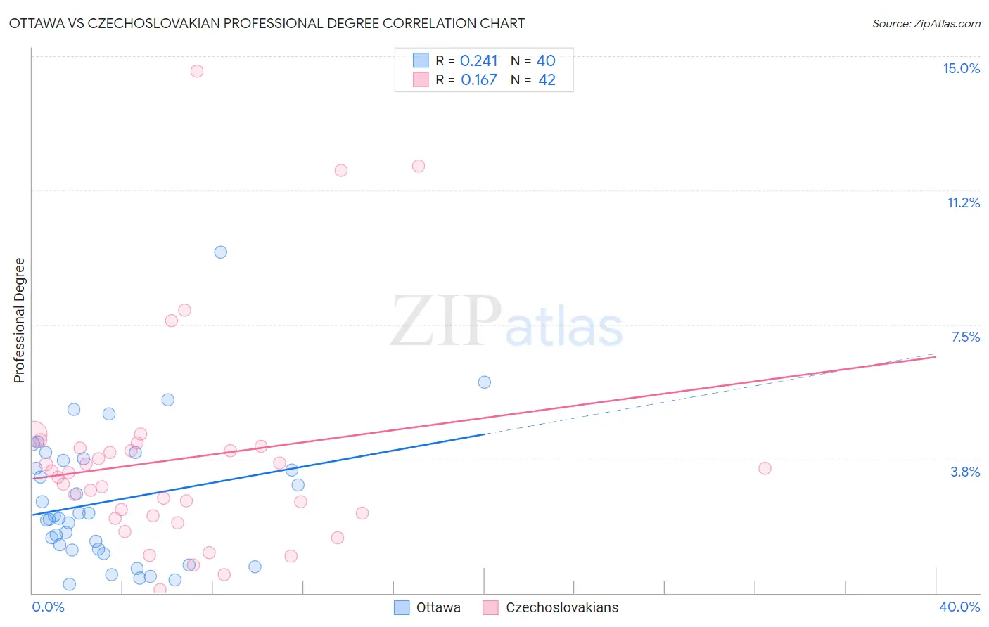 Ottawa vs Czechoslovakian Professional Degree