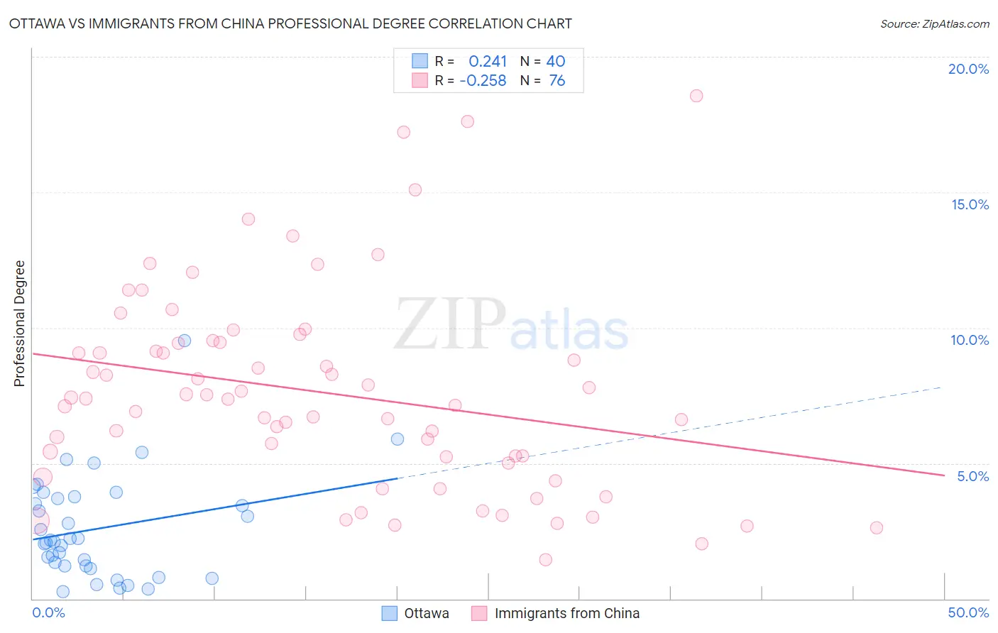Ottawa vs Immigrants from China Professional Degree