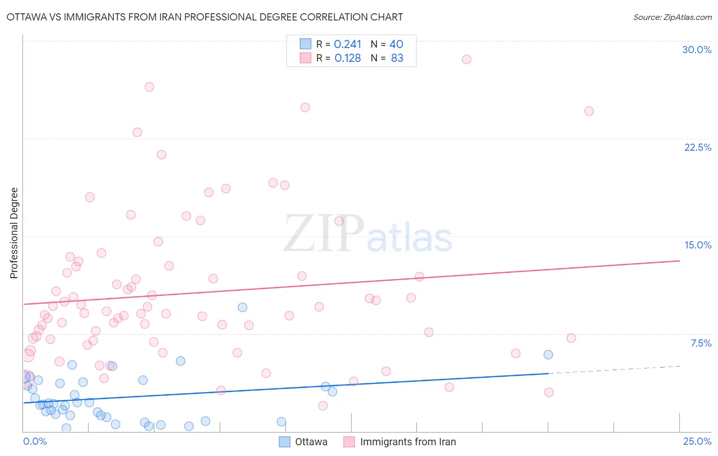 Ottawa vs Immigrants from Iran Professional Degree