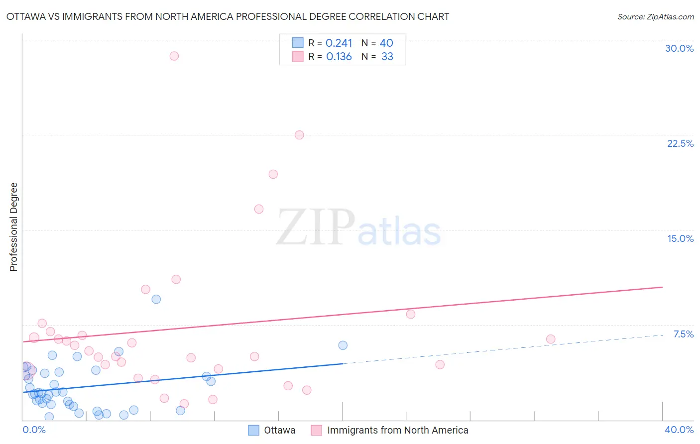 Ottawa vs Immigrants from North America Professional Degree