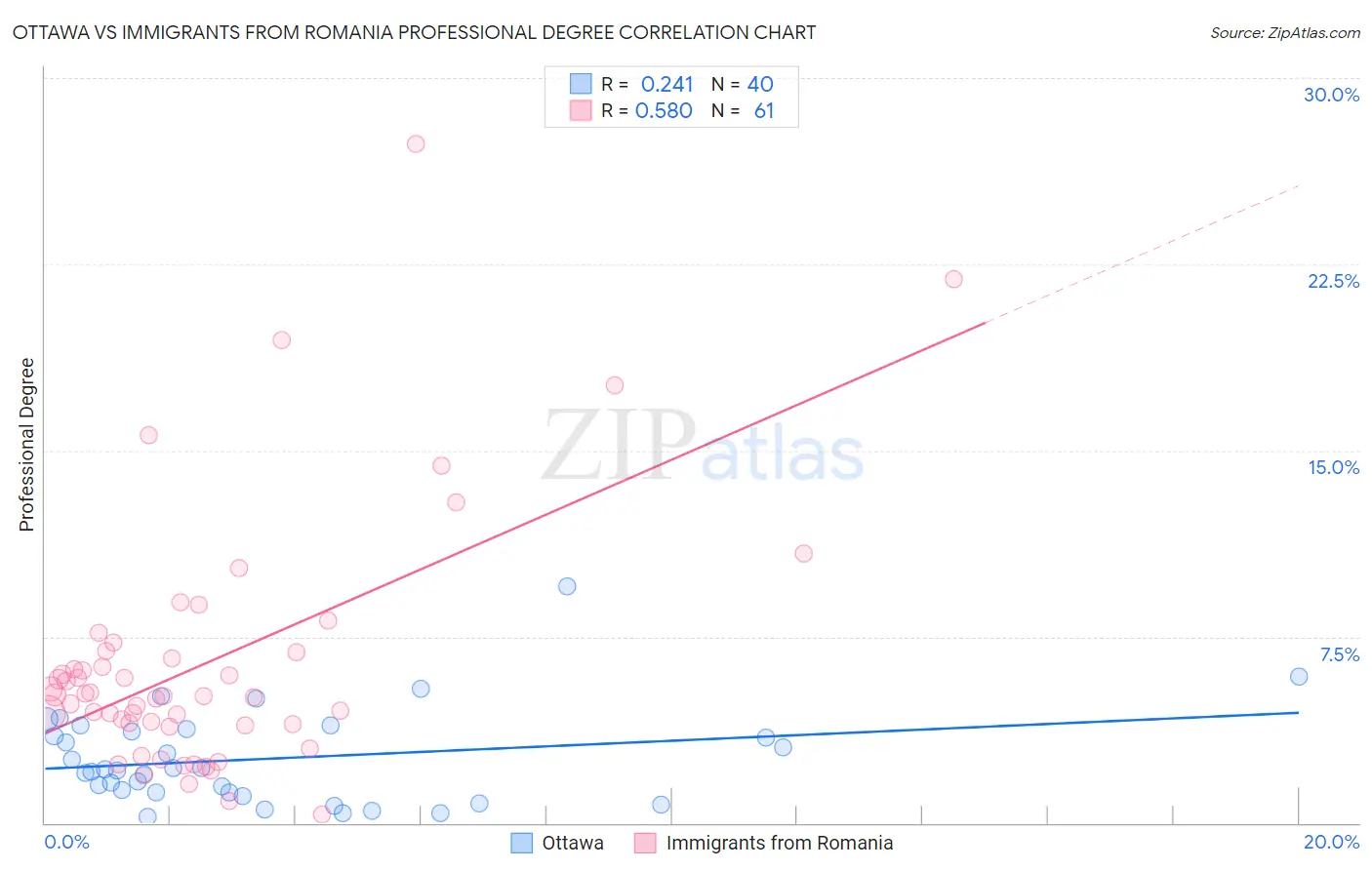 Ottawa vs Immigrants from Romania Professional Degree